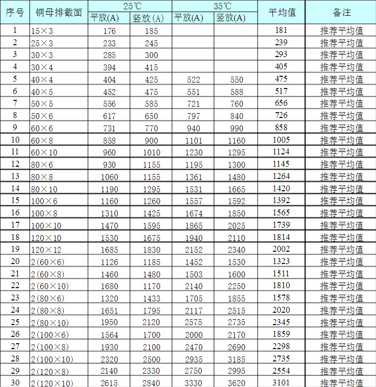 常用銅排載流量表一