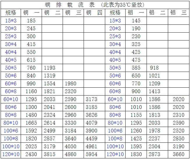 常用銅排載流量表二